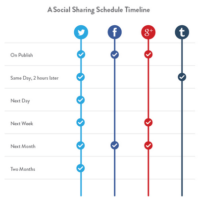 when to share
